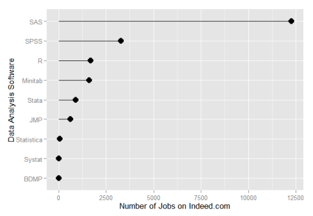 Figure 11. Mean number of jobs per week available on Indeed.com for each software ( March 2013).