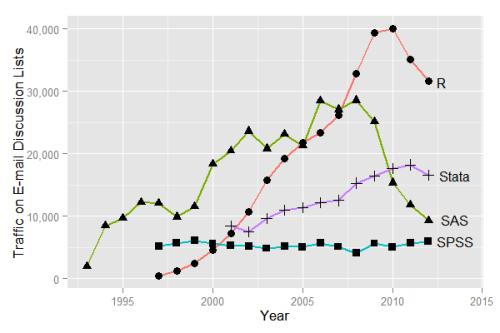 Popularity of R, Stata, SAS, and SPSS