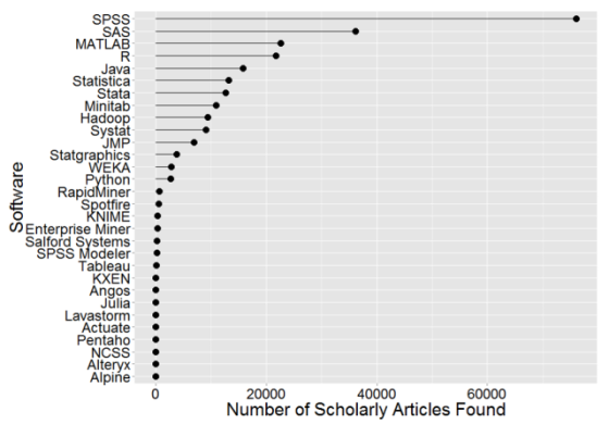 Figure 2a. Number of scholarly articles found for each software.