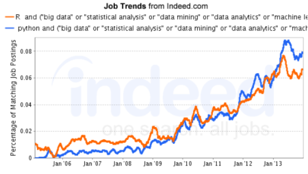 Figure 1c. Jobs trends for R and Python (2/22/14).