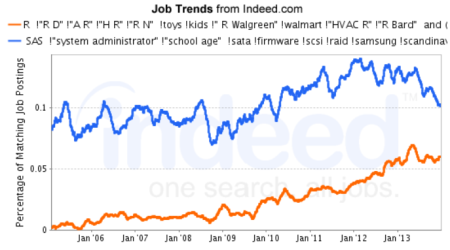 Figure 1c. The trend in analytics jobs for R and SAS.