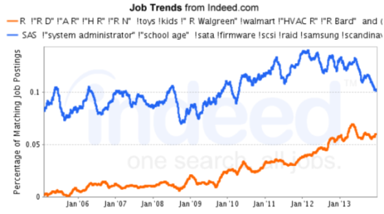 Figure 1c. The trend in analytics jobs for R and SAS.